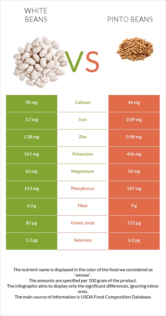 White beans vs Պինտո լոբի infographic