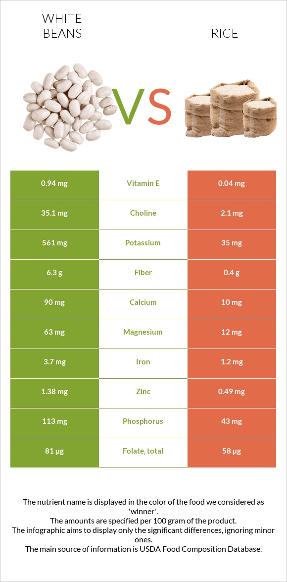 White beans vs Rice infographic