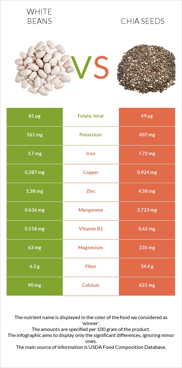 White beans vs Սերմ infographic