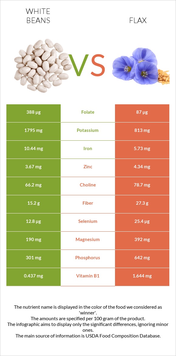 White beans vs Flax infographic