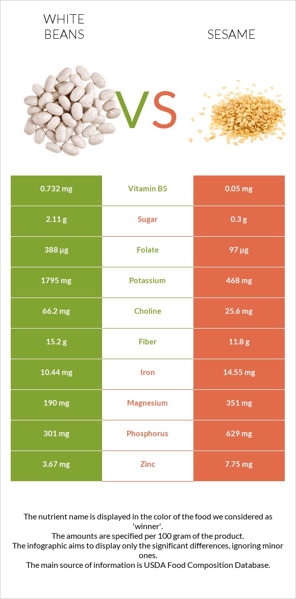 White beans vs Քնջութ infographic
