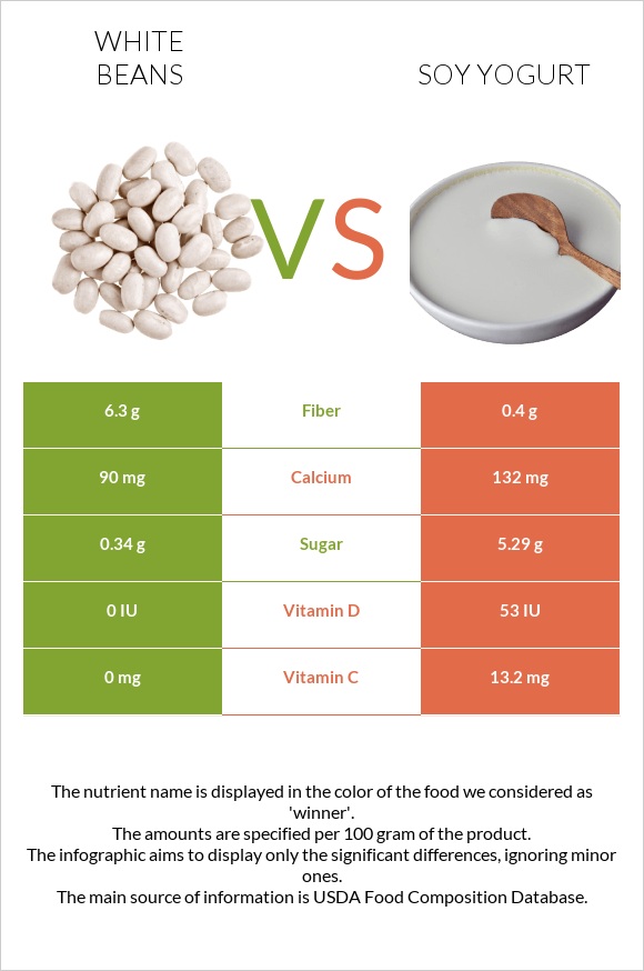 White beans vs Soy yogurt infographic