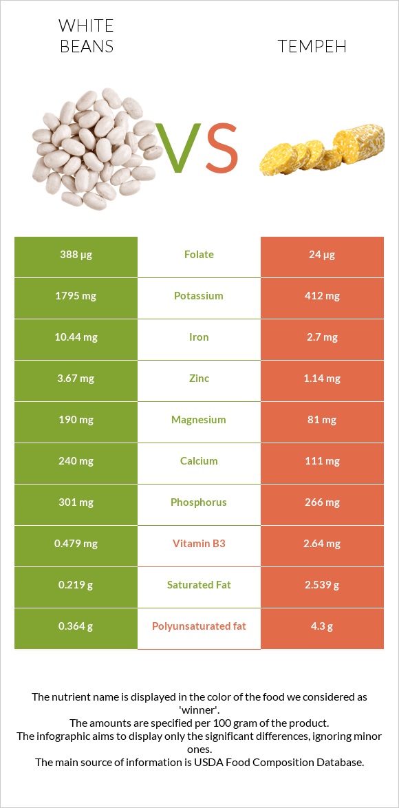 White beans vs Tempeh infographic