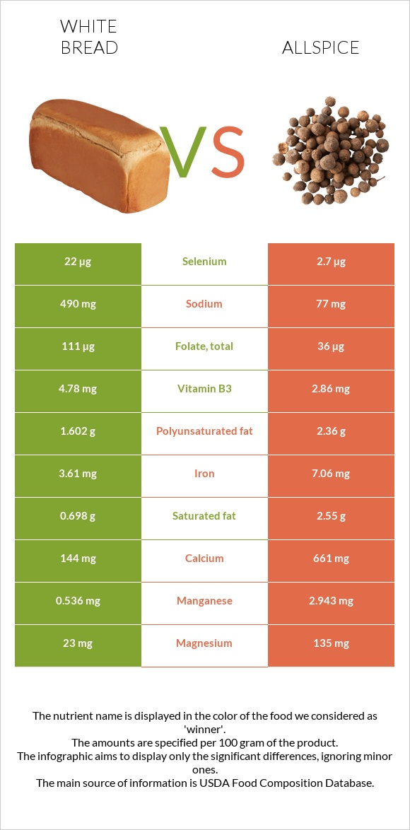 Սպիտակ հաց vs Allspice infographic