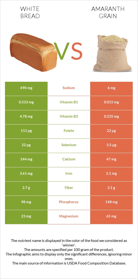 Սպիտակ հաց vs Amaranth grain infographic
