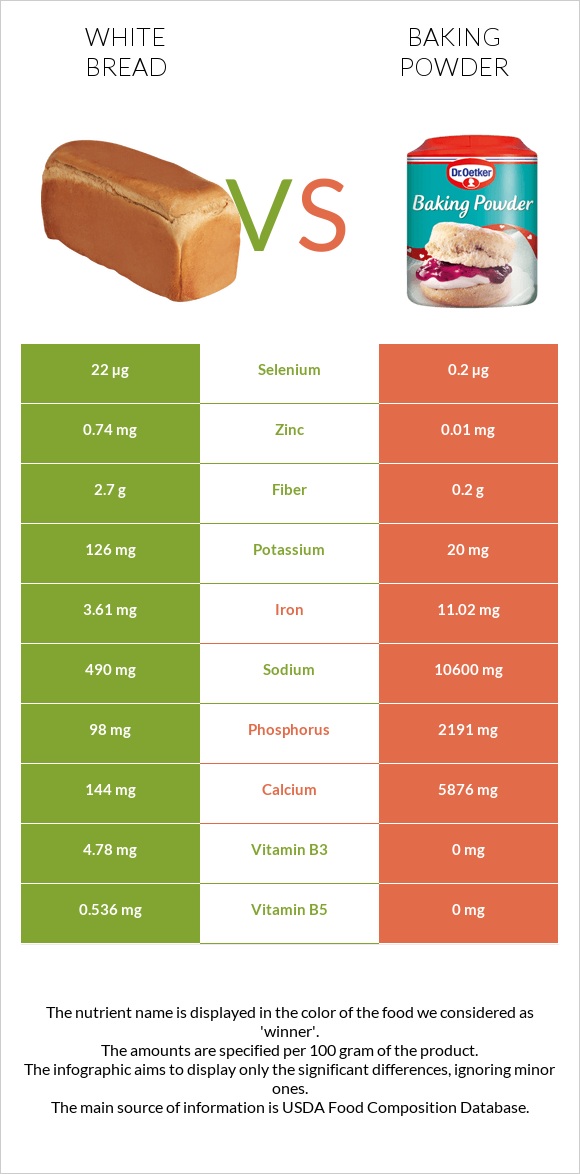 White Bread vs Baking powder infographic