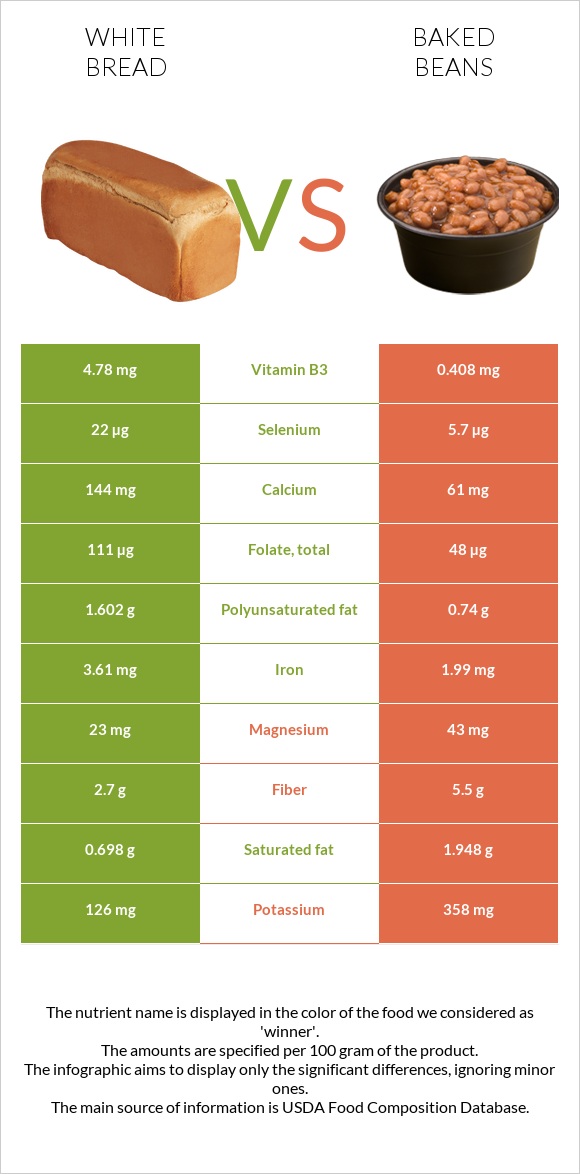 White bread vs Baked beans infographic