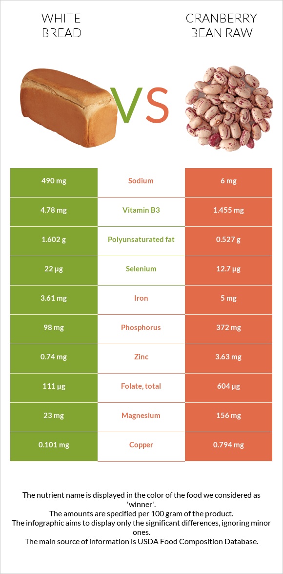 White bread vs Cranberry bean raw infographic