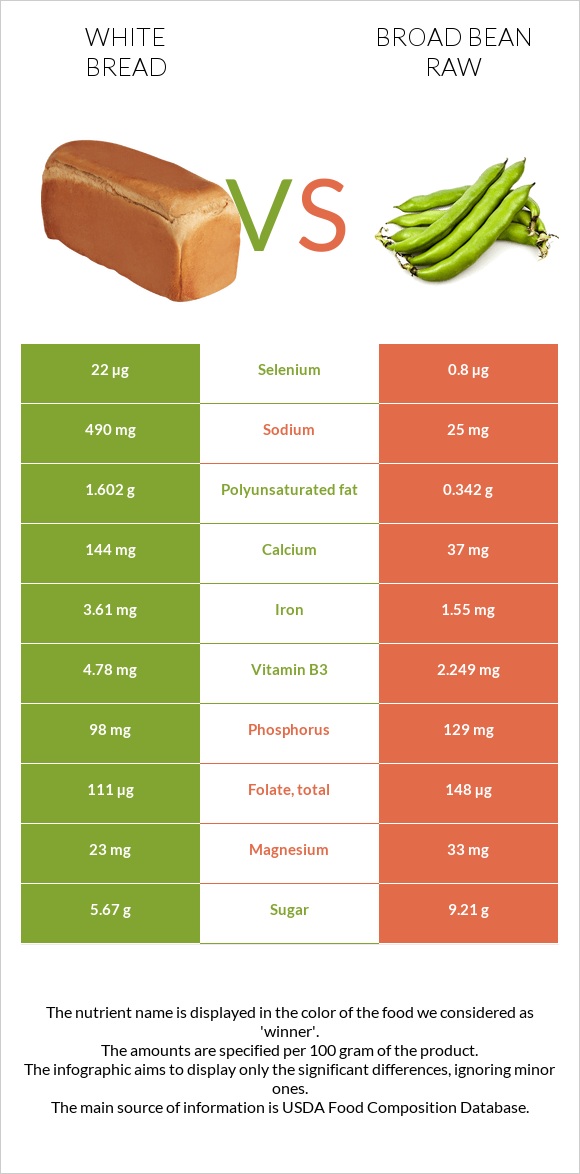 Սպիտակ հաց vs Բակլա հում infographic