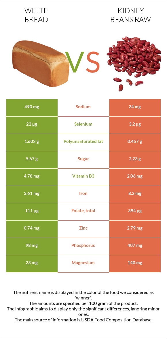 White bread vs Kidney beans raw infographic