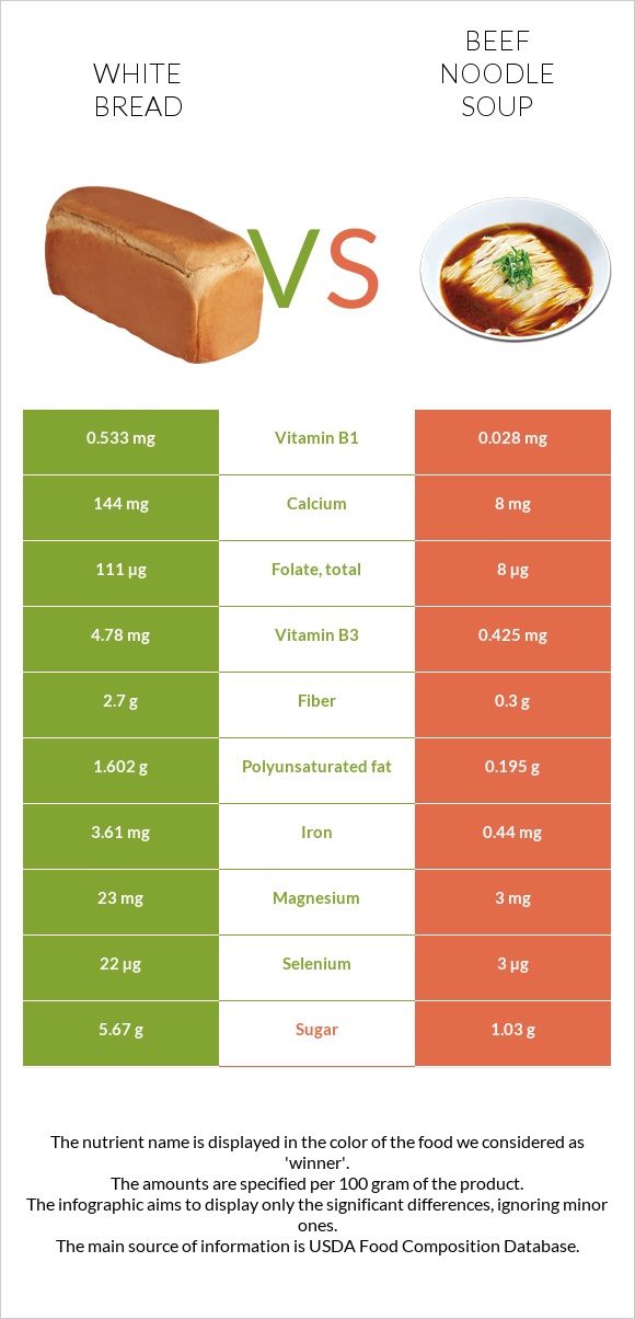 White bread vs Beef noodle soup infographic