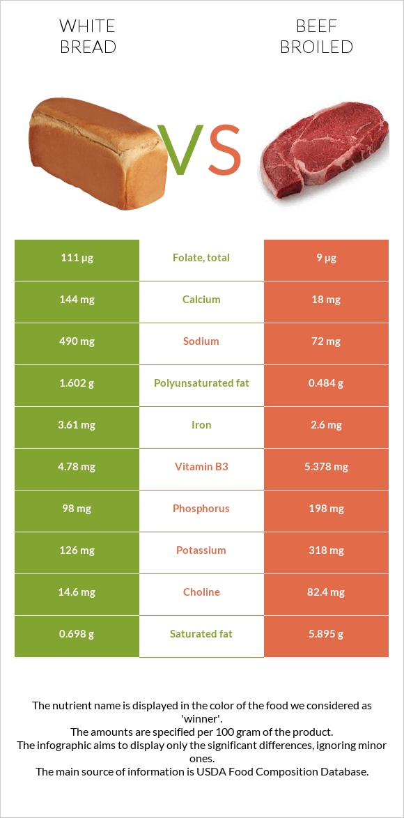 White bread vs Beef broiled infographic