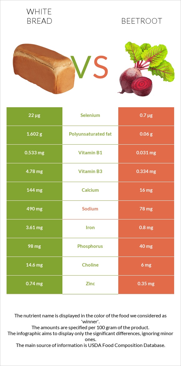 White bread vs Beetroot infographic