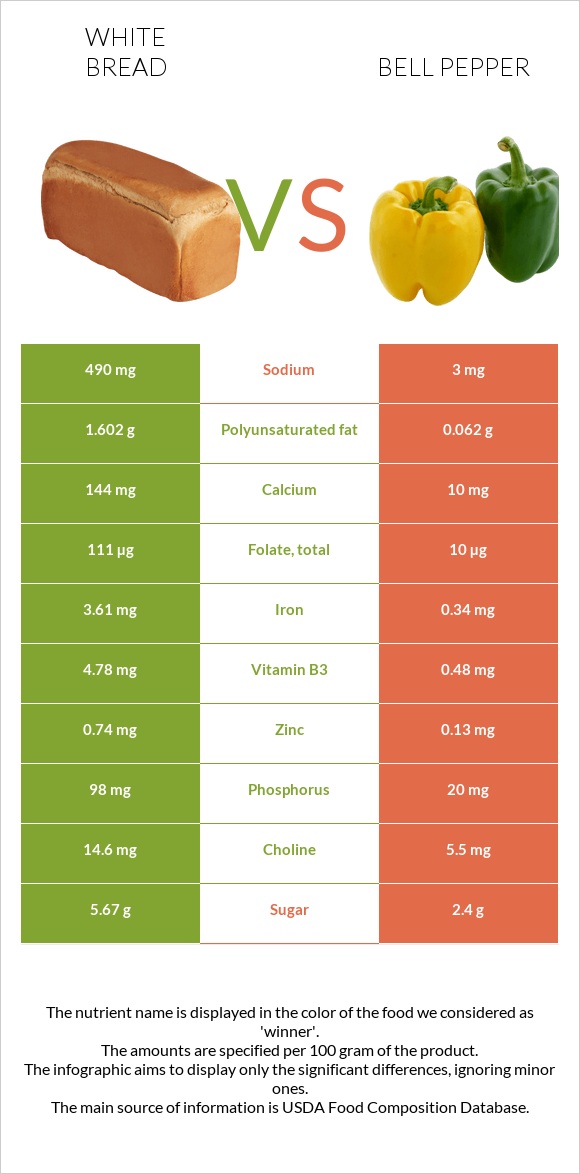 White bread vs Bell pepper infographic
