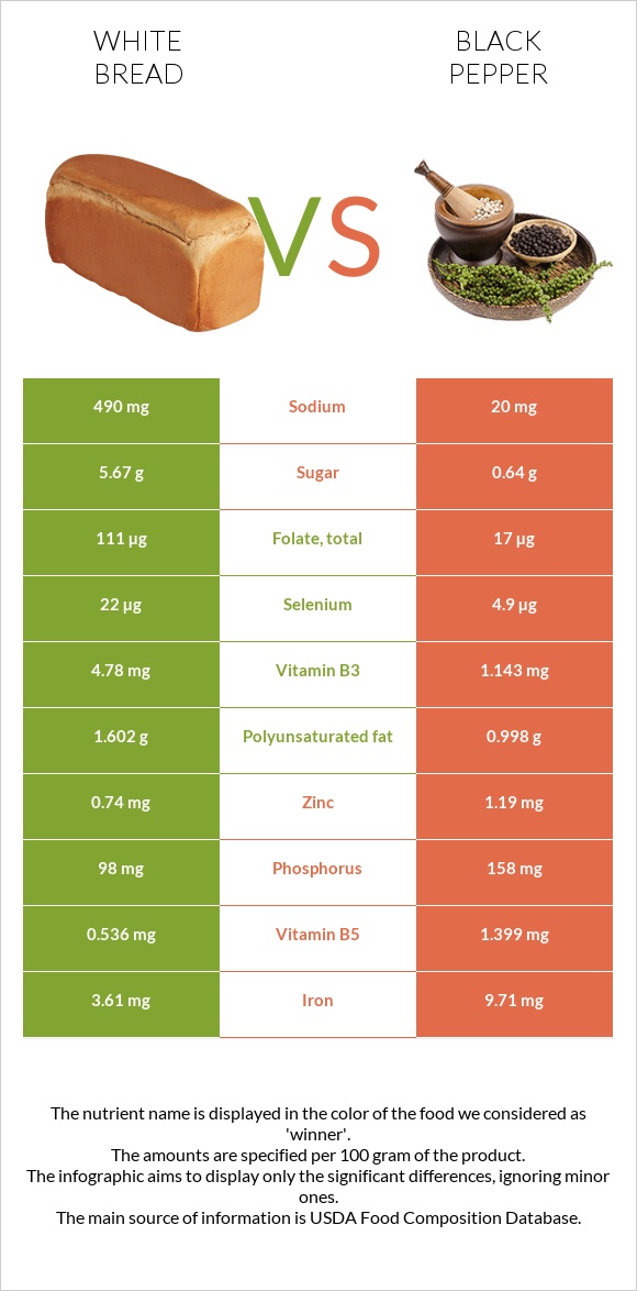 White bread vs Black pepper infographic