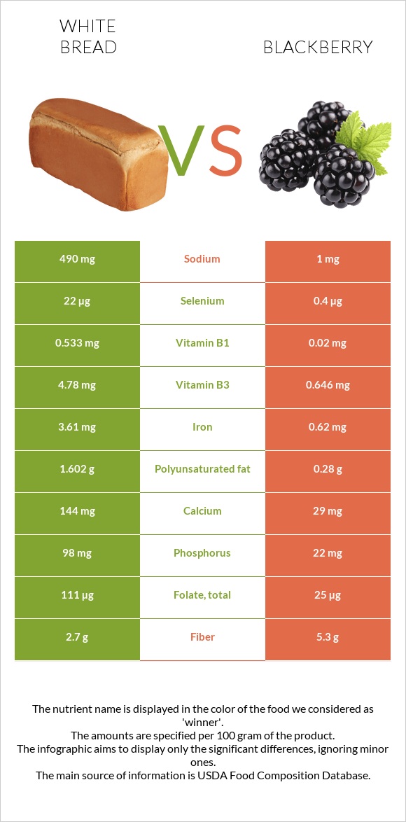 White bread vs Blackberry infographic