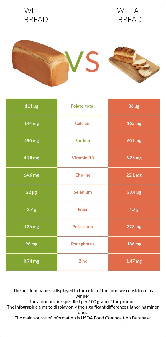 White bread vs Wheat Bread infographic