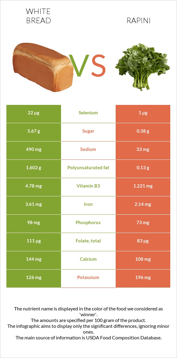 White bread vs Rapini infographic