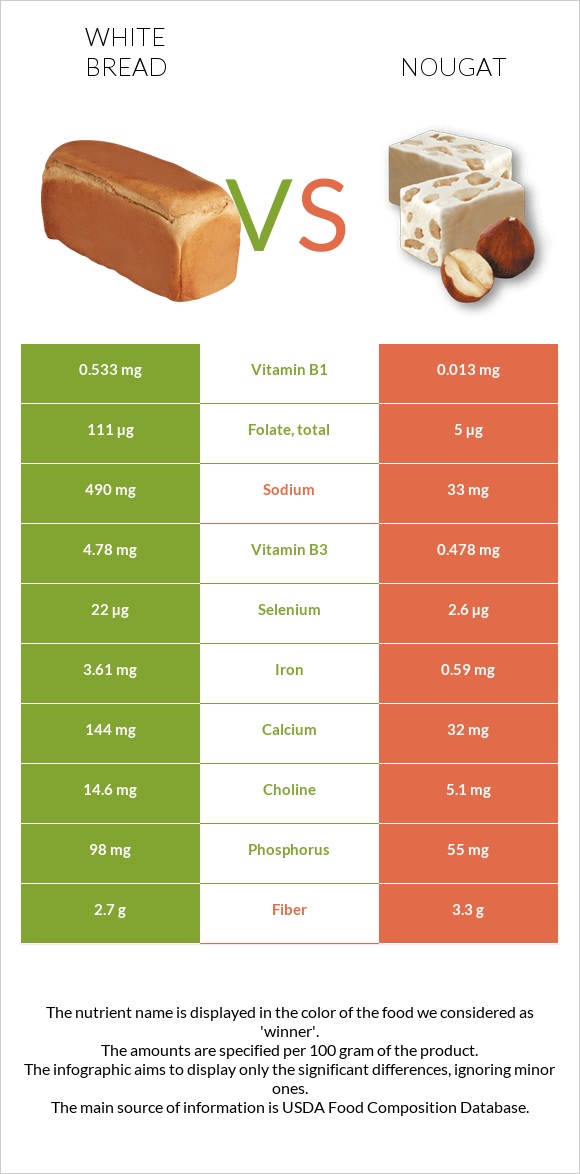 White Bread vs Nougat infographic