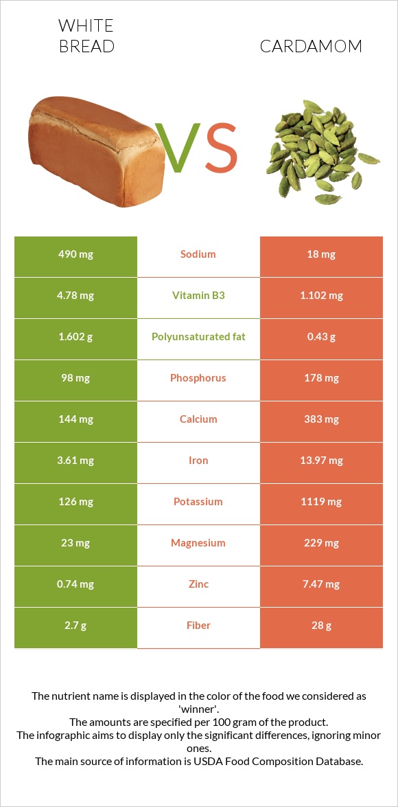 White bread vs Cardamom infographic