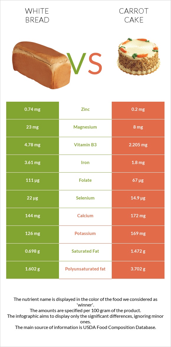 Սպիտակ հաց vs Carrot cake infographic