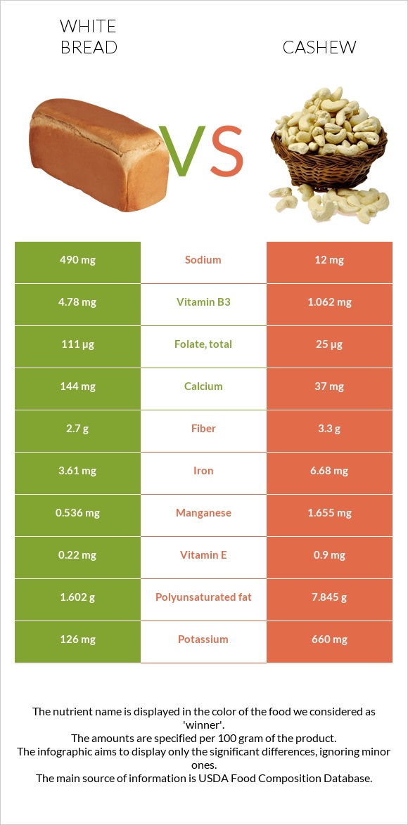 Սպիտակ հաց vs Հնդկական ընկույզ infographic