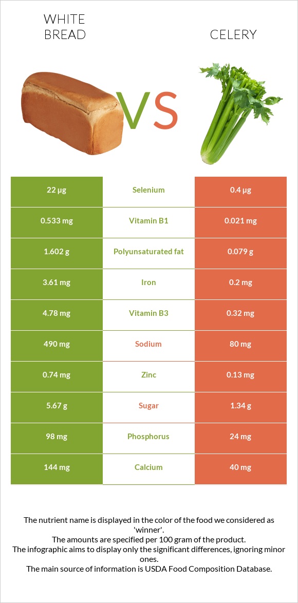 White Bread vs Celery infographic