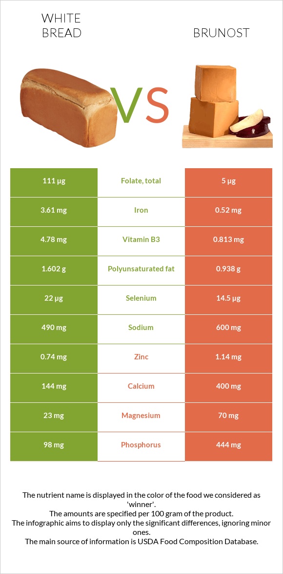 White bread vs Brunost infographic
