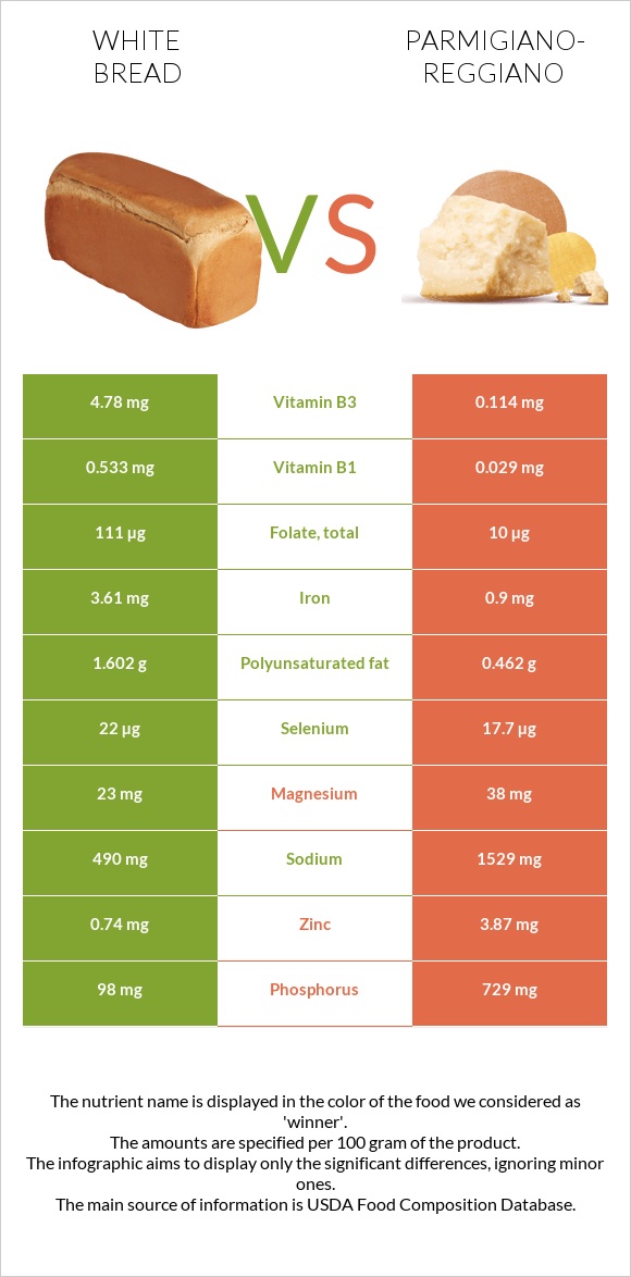 White bread vs Parmigiano-Reggiano infographic