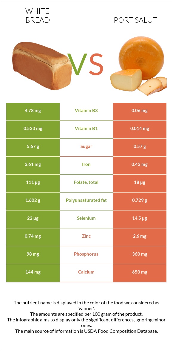 White bread vs Port Salut infographic