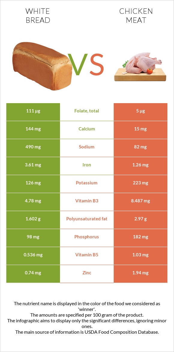 Սպիտակ հաց vs Հավի միս infographic