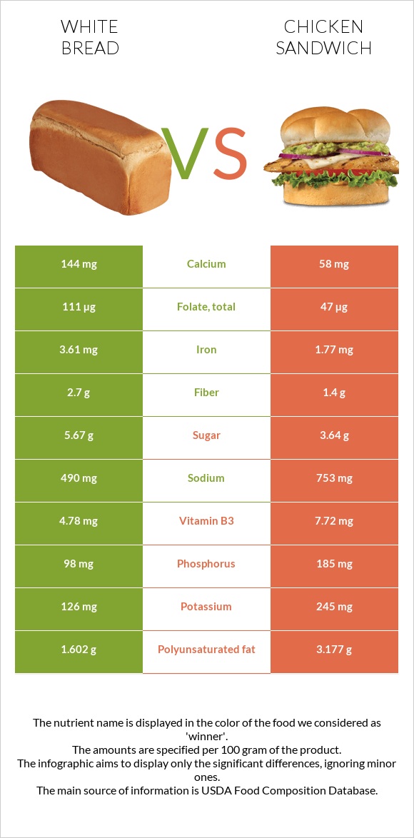 Սպիտակ հաց vs Սենդվիչ հավի մսով infographic