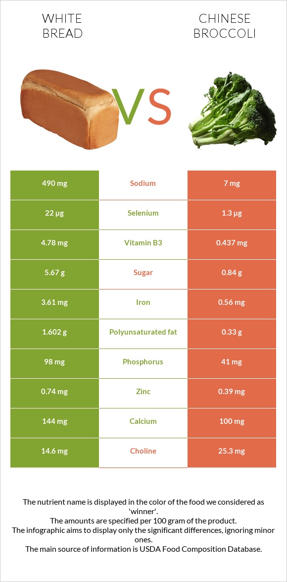 Սպիտակ հաց vs Չինական բրոկկոլի infographic