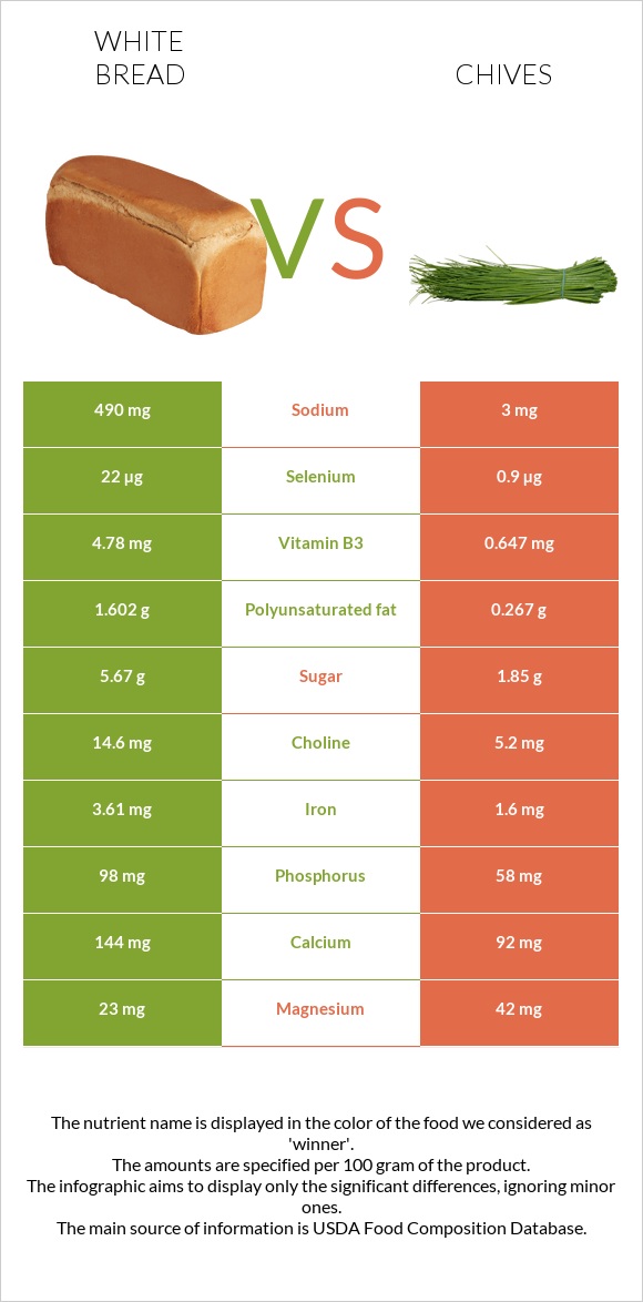 White bread vs Chives infographic