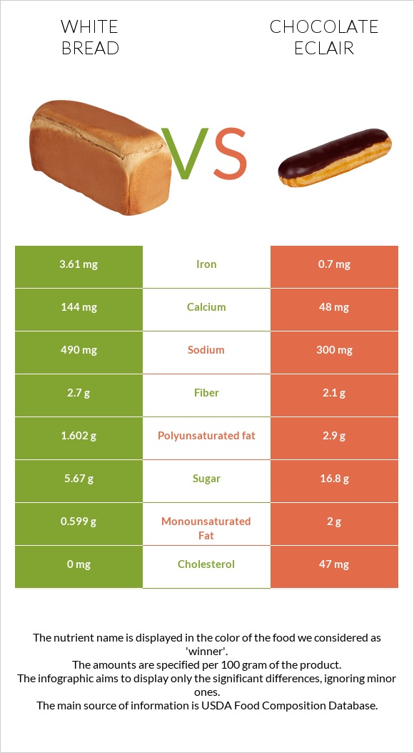 White Bread vs Chocolate eclair infographic