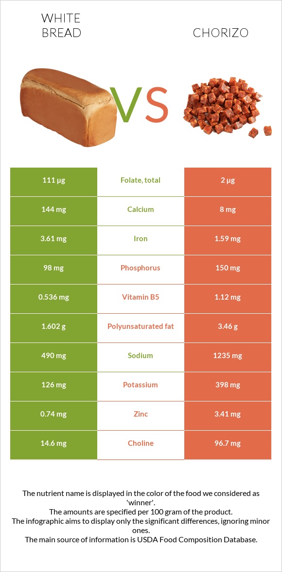 Սպիտակ հաց vs Չորիսո infographic