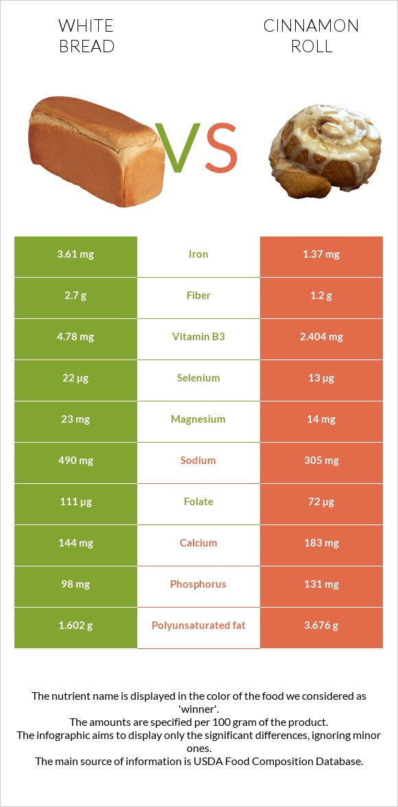 White Bread vs Cinnamon roll infographic