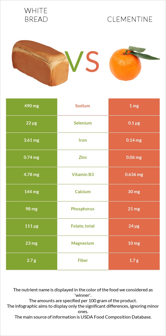 White bread vs Clementine infographic