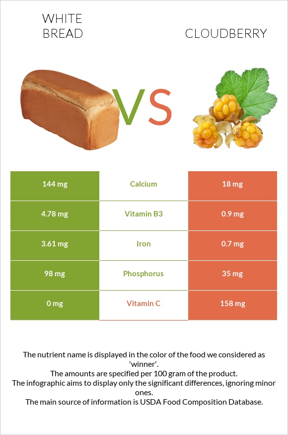 White bread vs Cloudberry infographic