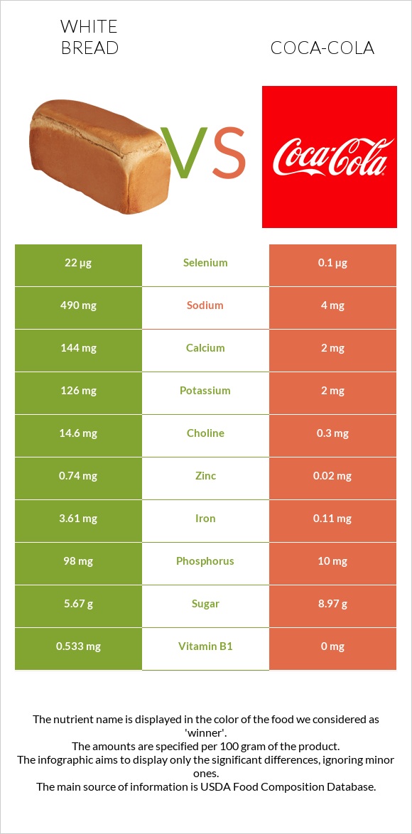 White Bread vs Coca-Cola infographic