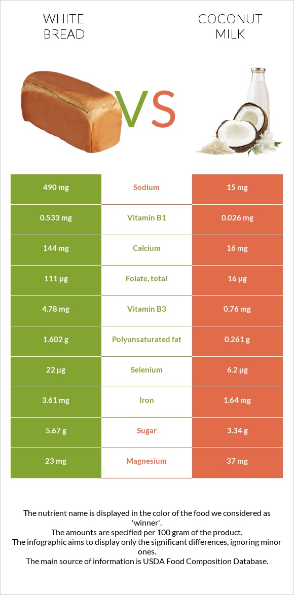 Սպիտակ հաց vs Կոկոսի կաթ infographic