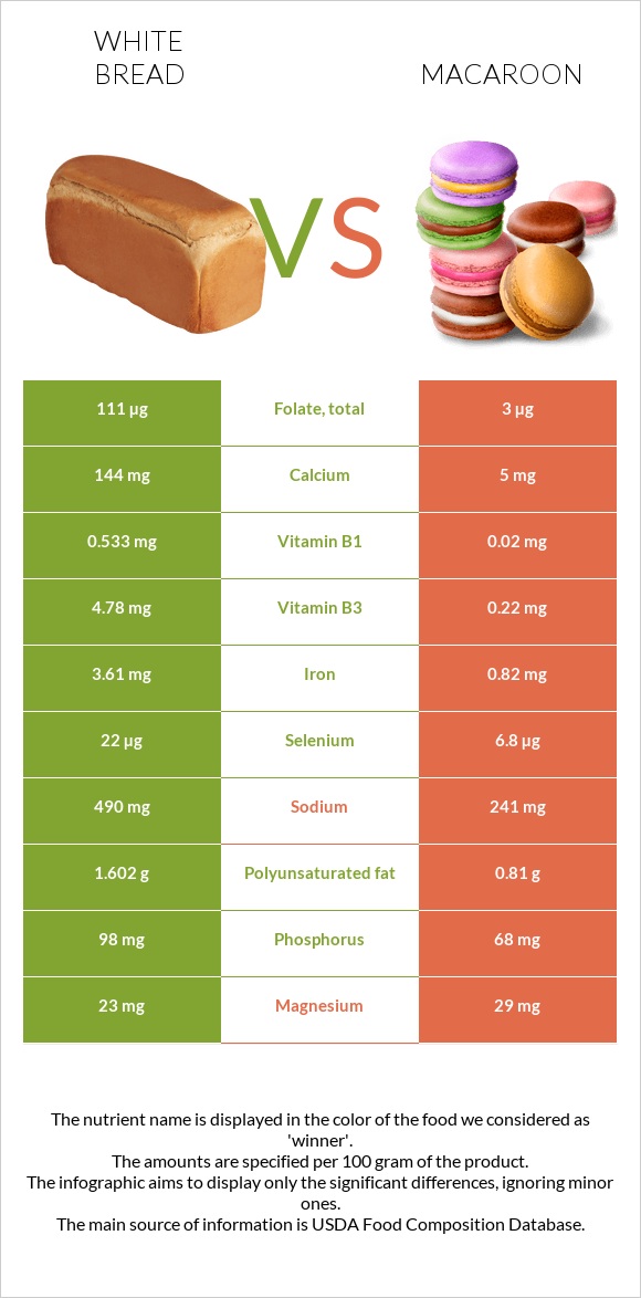 White bread vs Macaroon infographic