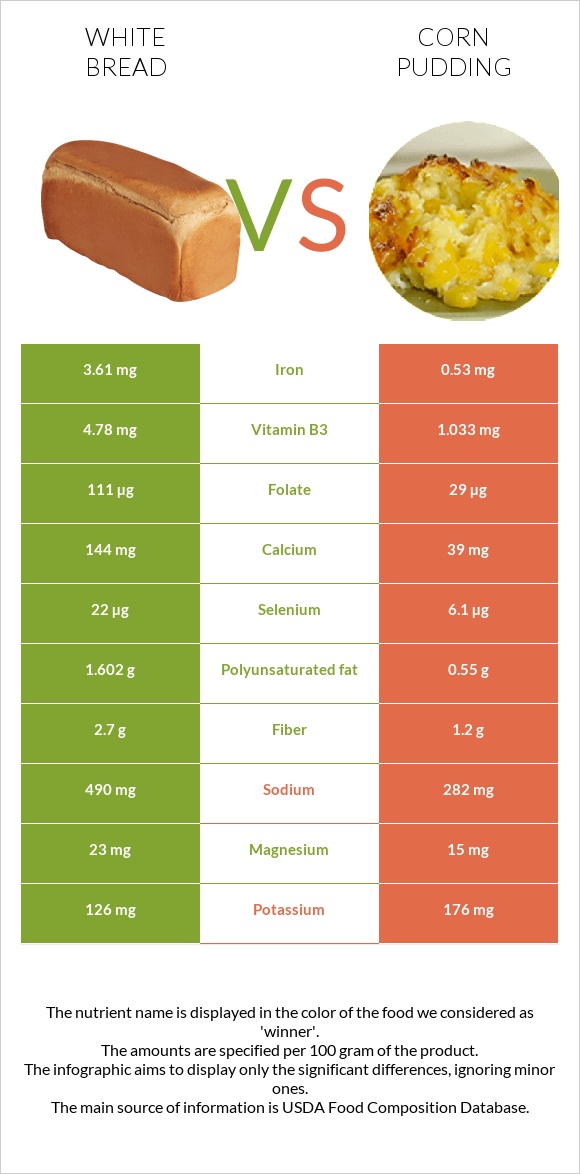 White Bread vs Corn pudding infographic