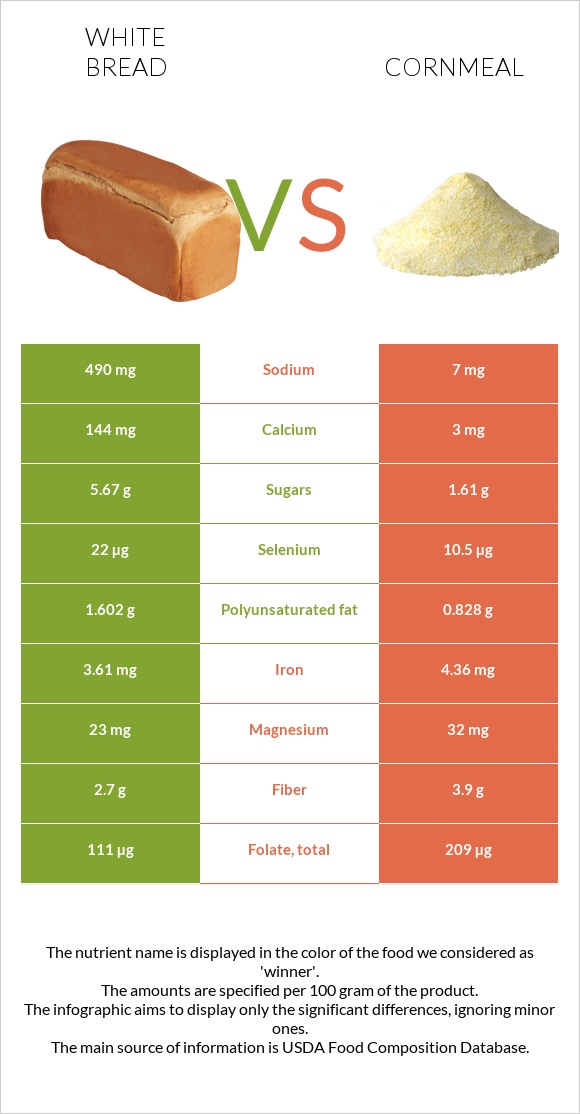 White Bread vs Cornmeal infographic