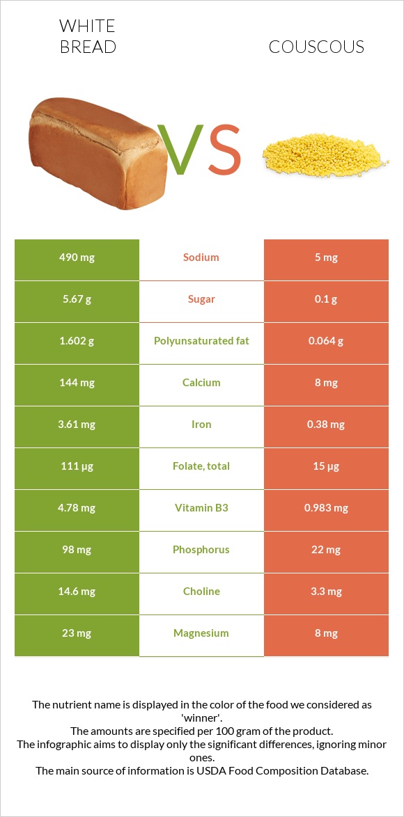 White bread vs Couscous infographic