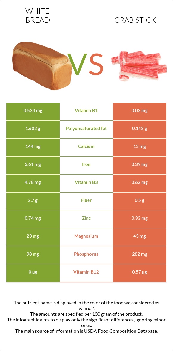 White bread vs Crab stick infographic