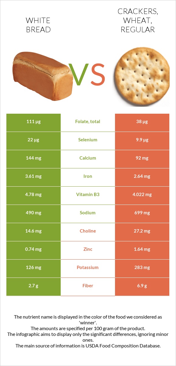 White bread vs Crackers, wheat, regular infographic