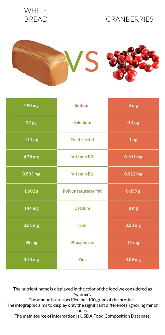 White bread vs Cranberries infographic