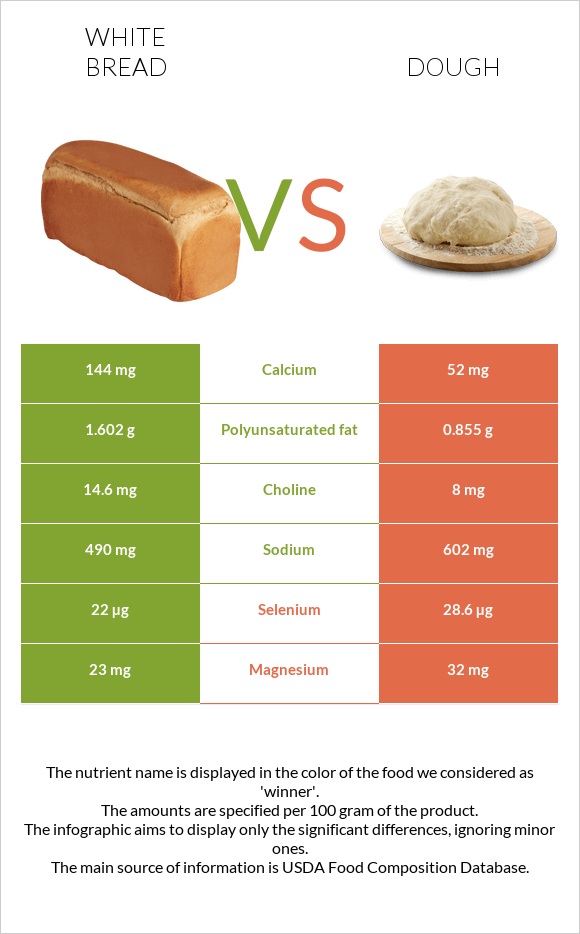 Սպիտակ հաց vs Խմոր infographic
