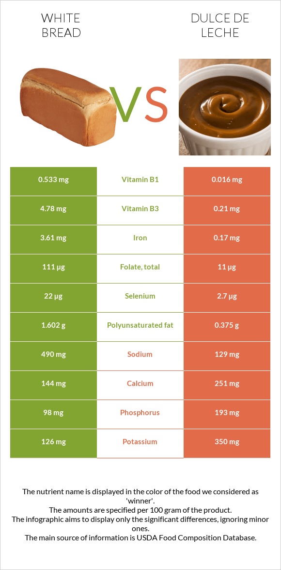 White bread vs Dulce de Leche infographic